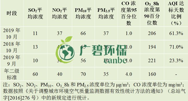 10月佛山五區(qū)32鎮(zhèn)空氣質(zhì)量排名！順德“氣質(zhì)”最好！(圖1)