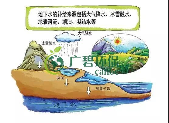 土壤環(huán)保：地下水污染的來源、途徑與特點(圖2)