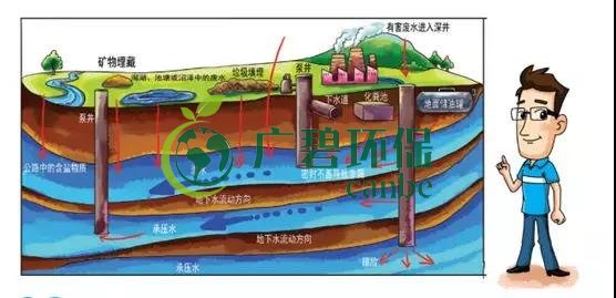 土壤環(huán)保：地下水污染的來源、途徑與特點(圖4)