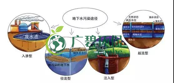 土壤環(huán)保：地下水污染的來源、途徑與特點(圖7)