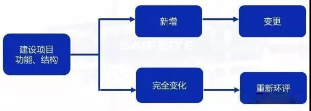 環(huán)評審批過期怎么辦？如何區(qū)分環(huán)評重大變更、重新報批、重新審核