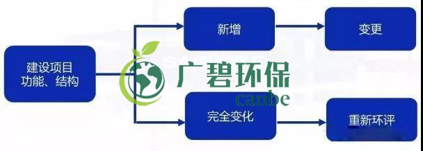 環(huán)評(píng)審批過期怎么辦？如何區(qū)分環(huán)評(píng)重大變更、重新報(bào)批、重新審核(圖1)