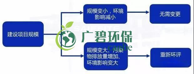 環(huán)評(píng)審批過期怎么辦？如何區(qū)分環(huán)評(píng)重大變更、重新報(bào)批、重新審核(圖2)