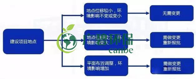 環(huán)評(píng)審批過期怎么辦？如何區(qū)分環(huán)評(píng)重大變更、重新報(bào)批、重新審核(圖3)
