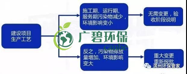 環(huán)評(píng)審批過期怎么辦？如何區(qū)分環(huán)評(píng)重大變更、重新報(bào)批、重新審核(圖4)