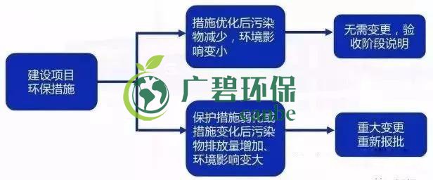 環(huán)評(píng)審批過期怎么辦？如何區(qū)分環(huán)評(píng)重大變更、重新報(bào)批、重新審核(圖5)